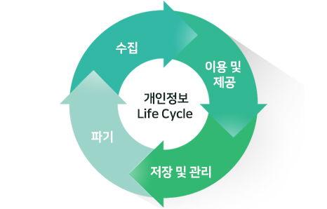 개인정보 Life Cycle  이미지